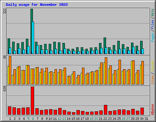 Daily usage for November 2022