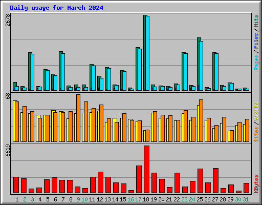 Daily usage for March 2024