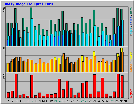 Daily usage for April 2024