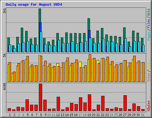 Daily usage for August 2024