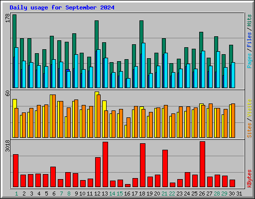 Daily usage for September 2024