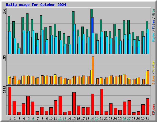 Daily usage for October 2024