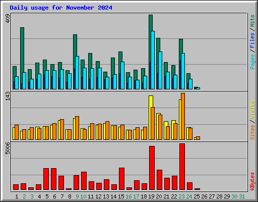 Daily usage for November 2024