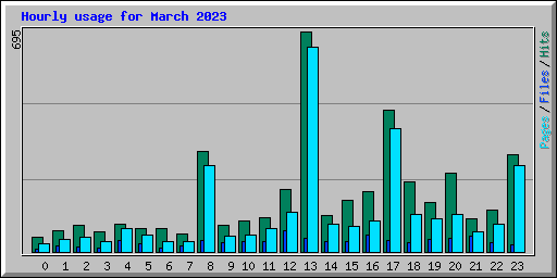 Hourly usage for March 2023