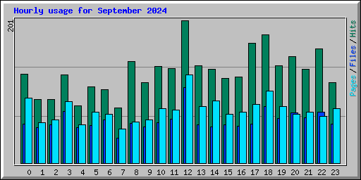 Hourly usage for September 2024